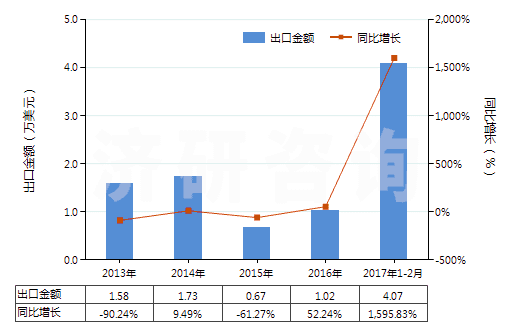 2013-2017年2月中國(guó)其他用未曝光彩色硬片及平面軟片(邊長(zhǎng)≤255mm)(HS37019100)出口總額及增速統(tǒng)計(jì)